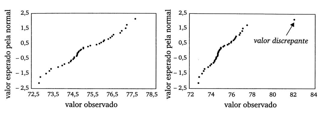 uma distribuição normal. No gráfico da direita introduzimos um valor discrepante. Figura 6.