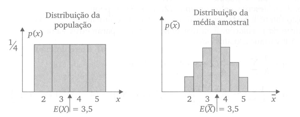 A Figura 7.3 mostra a distribuição da população e a distribuição da média amostrai.