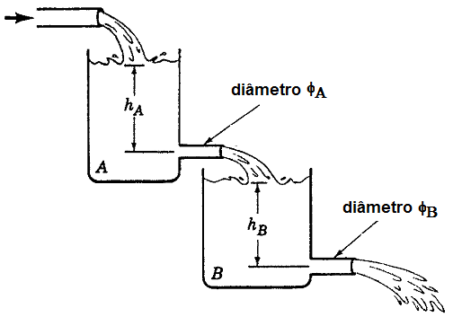 Considerando a condição operacional indicada na figura e admitindo que os efeitos viscosos e da compressibilidade são desprezíveis, determine: (a) a vazão volumétrica no canal; (b) A