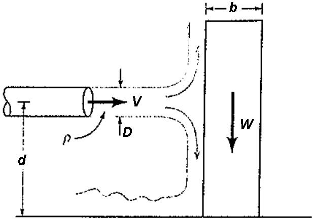 Análise dimensional Questão 6.1 A figura a seguir mostra um jato de líquido incidindo em um bloco apoiado em um plano.