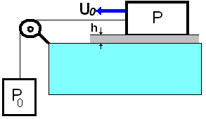 Nele duas camadas de fluidos são arrastadas pelo movimento da placa superior, com velocidade U = 3 m/s. A placa inferior permanece imóvel.