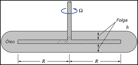 a) Deduza uma expressão para a velocidade terminal V (com aceleração nula) do bloco em função de h (espessura do filme de óleo), de A área de contato do bloco com o filme, do peso do bloco W, do