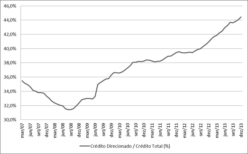 3.2 CRÉDITO DIRECIONADO NO BRASIL 26 eram responsáveis por 33, 7% (Banco do Brasil com 14, 9%; Caixa Econômica Federal com 5,7%; e operações diretas do BNDES com 13,1%).