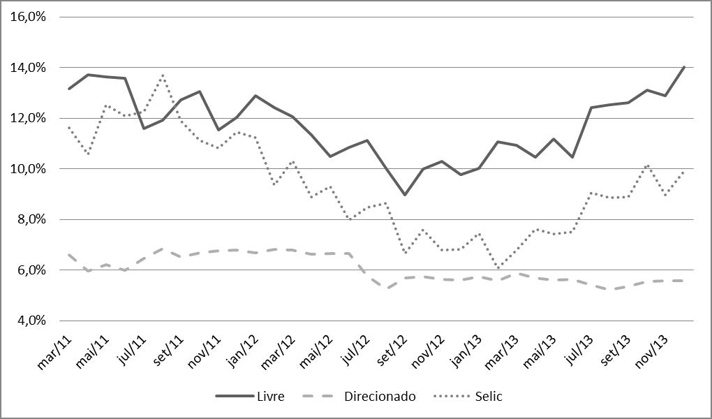 3.3 EVIDÊNCIA EMPÍRICA SOBRE O CRÉDITO DIRECIONADO NO BRASIL 39 Figura 3.9 Taxa de Juros para Crédito Rural e Selic (% a.a.) Fonte: Banco Central do Brasil.