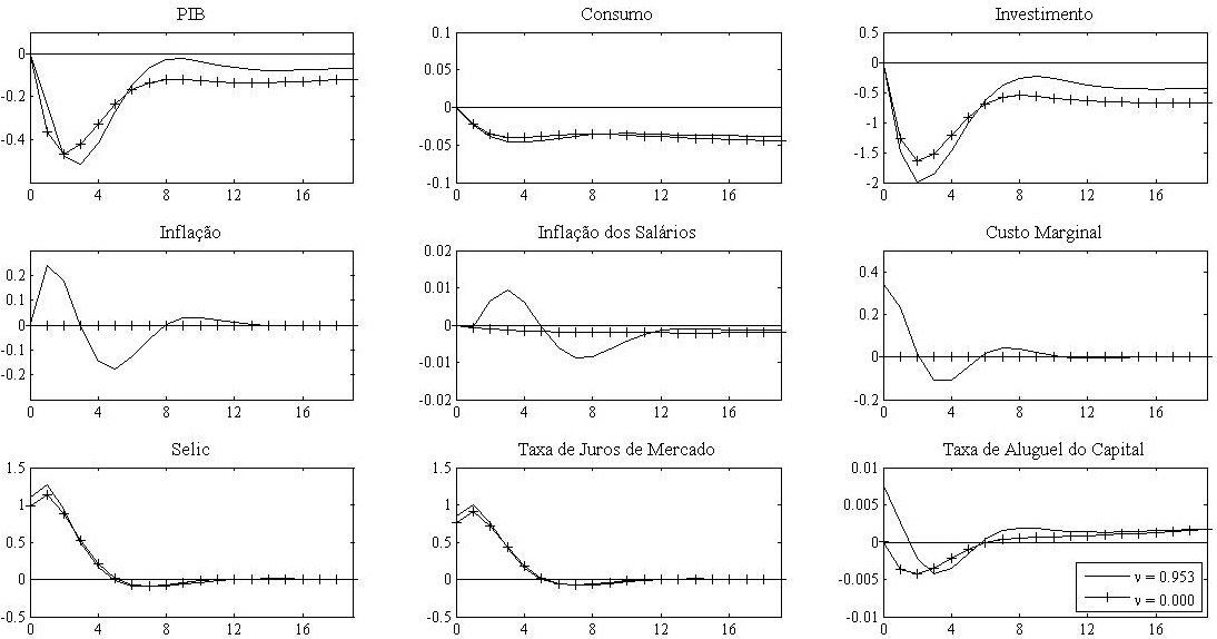 6.2 ANÁLISE DE CENÁRIOS 76 Figura 6.3 Simulação de Choques de Política Monetária Contracionista Fonte: elaboração própria. O eixo horizontal representa os períodos após o choque.