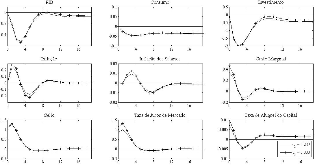 6.2 ANÁLISE DE CENÁRIOS 77 Figura 6.4 Simulação de Choques de Política Monetária Contracionista Fonte: elaboração própria. O eixo horizontal representa os períodos após o choque.