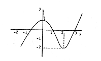 7. O gráfico representa a função y = f(x). O conjunto {x R f(x) < 0} é igual a: a) ]1,[ b) ], 1[ U ]1, [ c) ], 1[ U ]1, + [ d) ], 0[ e) ], 0[ 8.