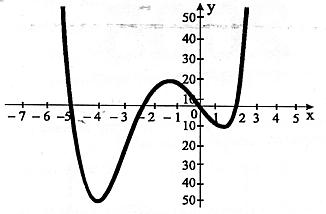 O valor de a + b é: a) 6 b) 5 c) 5 d) 6 e) 11 0. Considere o gráfico abaixo.