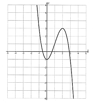 . Considere o gráfico abaixo, que representa uma função polinomial f, de terceiro grau e domínio R. Sendo g(x) = f(x) 5, o número de raízes da equação g(x) = 0 é: a) 0 b) 1 c) d) e) 4.