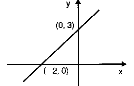 -x + y = 6 e. -x + y = 6 19.