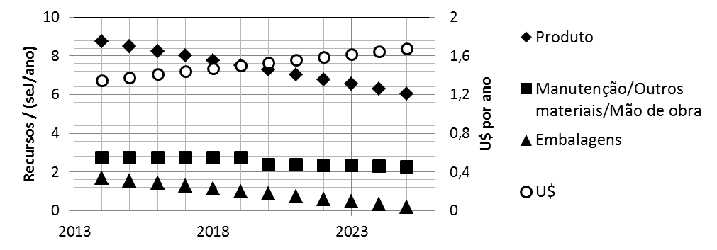 Tabela 3. Resumo da contabilidade ambiental em emergia da JP Juntas, no período de 2014-2025.