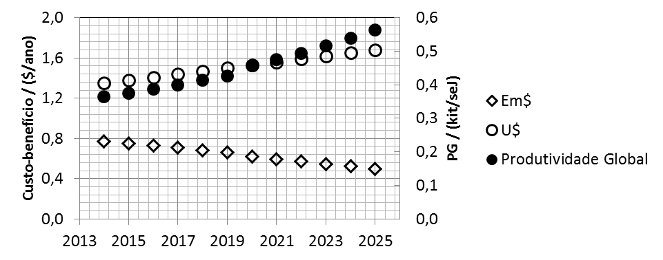 Figura 3. Custo/Benefício e Produtividade global da JP JUNTAS no período de 2014 a 2025.