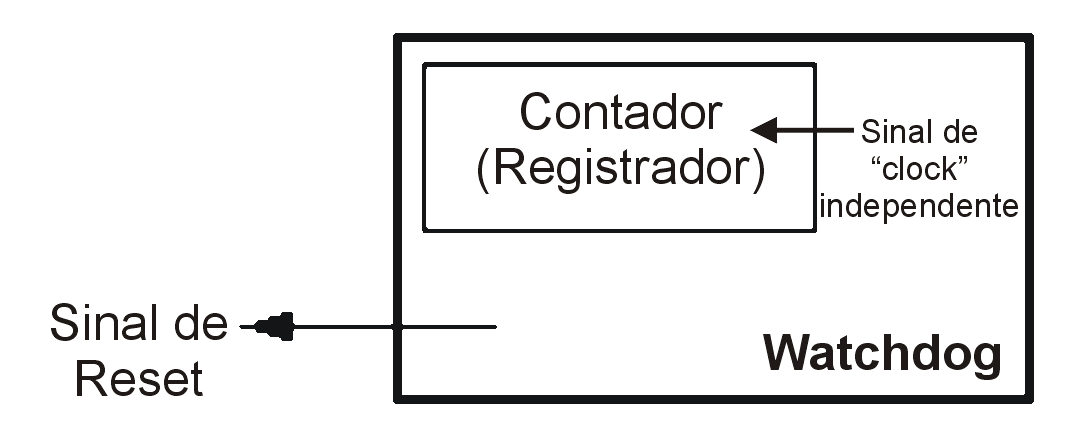 Uma questão de grande interesse em aplicações mais críticas é a garantia da correta execução do programa pelo microcontrolador durante a sua utilização.