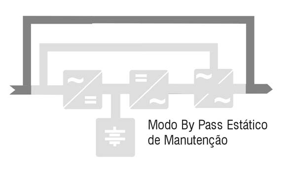 É importante ressaltarmos que em modo de operação By Pass Estático ( opcional ), se houver um corte da rede elétrica na concessionária, a carga de saída será desligada.