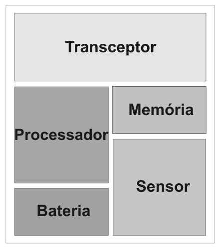 transmissor e receptor), processador, bateria, memória e sensor.