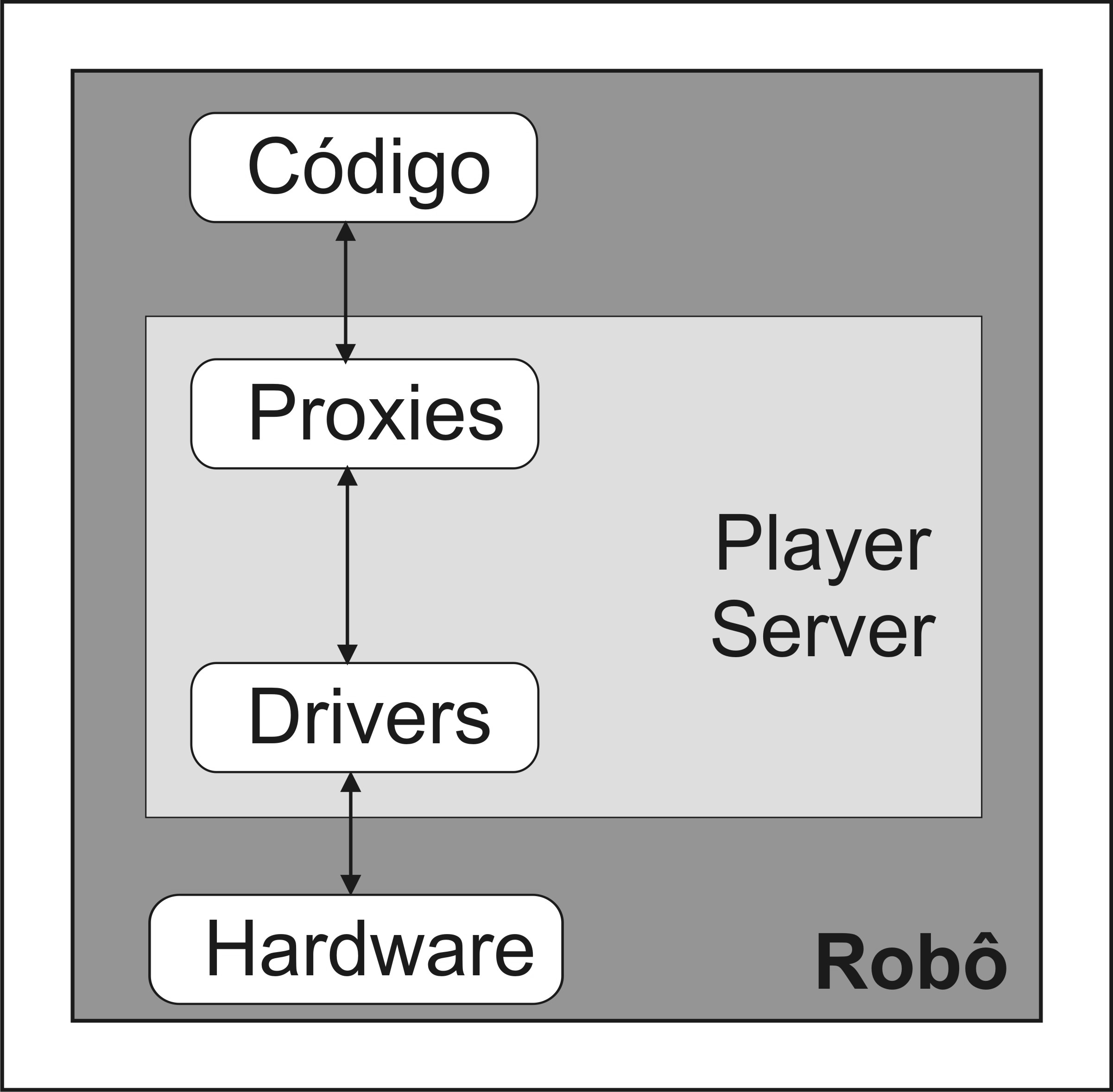 4. Desenvolvimento 17 (a) Player sendo usado em um robô real.