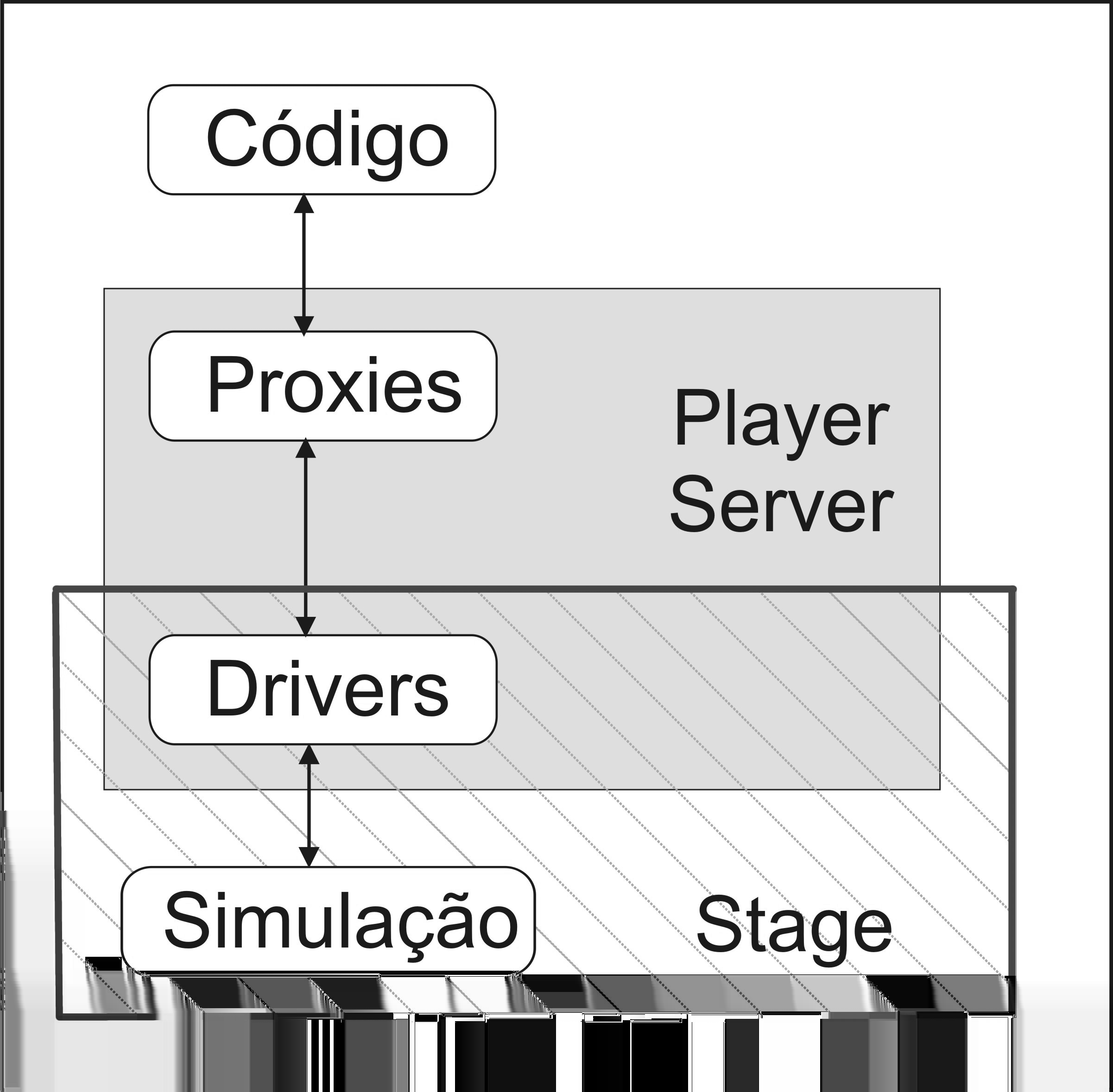 1: Modelos de funcionamento das ferramentas Player e Stage. A Figura 4.