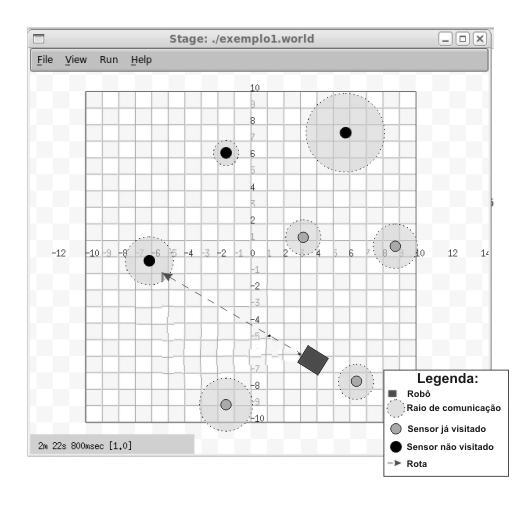 A Figura 4.1b mostra a interação entre Player e Stage usados em uma simulação.