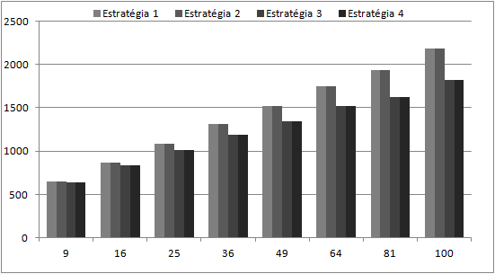 5. Experimentos e Resultados 26 (a) Média de tempo gasto nos cenários com carga 1. (b) Média de perda nos cenários com carga 1.