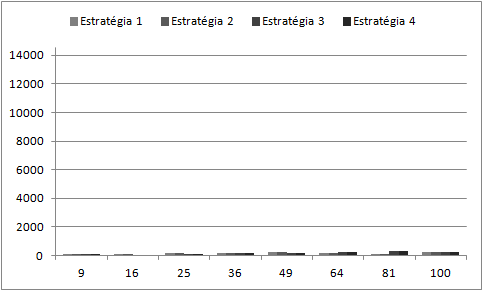 (e) Média de tempo gasto nos cenários com carga 3. (f) Média de perda nos cenários com carga 3.