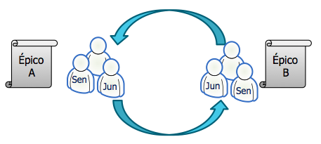 K a n b a n e S c r u m - o b t e n d o o m e l h o r d e a m b o s 1 1 1 Reinventando o planejamento As sessões de estimativa com Planning Poker envolvendo todos os membros da equipe não funciona