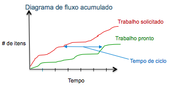 O q u e m e d i r? 1 1 6 Nós não usamos um diagrama de fluxo cumulativo, mas seria interessante.