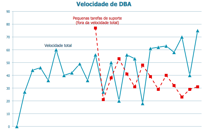 C o m o a s c o i s a s c o m e ç a r a m a m u d a r 1 2 2 Enquanto isso, vamos dar uma olhada no desempenho da equipe; Figura 13. Velocidade Total e pequenas tarefas de suporte.