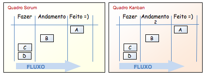 K a n b a n l i m i t a W I P p o r e s t a d o d e f l u x o d e t r a b a l h o, S c r u m p o r i t e r a ç ã o 37 5 Kanban limita WIP por estado de fluxo de trabalho, Scrum por iteração Em Scrum,