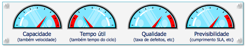 K a n b a n e S c r u m - o b t e n d o o m e l h o r d e a m b o s 41 6 Ambos são empíricos Imagine se houvesse botões nestes medidores,