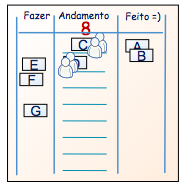 Mas então fica claro que normalmente não é possível as quatro pessoas trabalharem no mesmo item (no contexto deste exemplo), temos então gente sem nada para fazer.