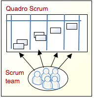 K a n b a n e S c r u m - o b t e n d o o m e l h o r d e a m b o s 55 9 Scrum prescreve equipes multifuncionais Um quadro de Scrum pertence a exatamente uma equipe Scrum.