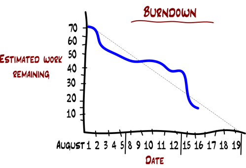 D i f e r e n ç a s m e n o r e s 68 No Scrum, são prescritos gráficos de burndown Um gráfico de burndown do sprint mostra, em uma base diária, o quanto de trabalho resta na iteração atual.