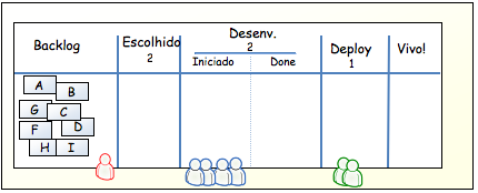 Se este cenário ideal continuar, podemos nos livrar das duas colunas Backlog e Escolhido e assim ter um tempo de resposta realmente curto!