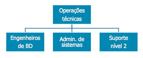 P o r q u e d i a b o s m u d a r? 86 À medida que o software começou a fluir e o desempenho melhorou, esta pressão aumentada voltou-se para as equipes técnicas de operações.