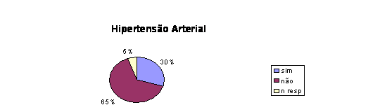 Análise dos Resultados e Discussão 53 Tratamento Médico 3% 27% 70% sim não n resp Figura 5.10 Distribuição percentual dos entrevistados que fazem tratamento médico regular.