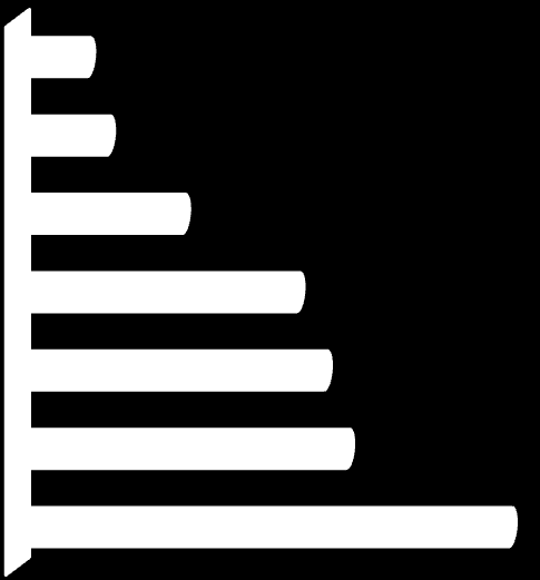 7 Gráfico 1: Atendimentos mais procurados pelos usuários do SUS nos últimos 12 meses Internações Consulta odontológica Atendimentos de 11,41% 14,57% 26,55% Vacinação, curativos, orientações Exames de