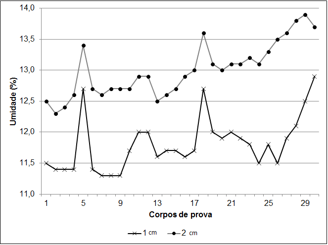 30 em que ambos utilizaram a escala 2 e foram paralelos à grã, correspondentes aos melhores resultados. Figura 8 Perfil de umidade da tábua de teca pelo método resistivo Fonte: A autora (2011).