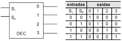 corretamente a função f? Questão 2) Considere o decodificador acima e sua correspondente tabela verdade.