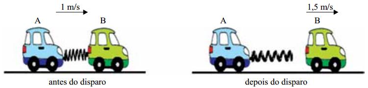 Questão 19 Um brinquedo é constituído por dois carrinhos idênticos, A e B, de massas iguais a 3 kg e por uma mola de massa desprezível, comprimida entre eles e presa apenas ao carrinho A.