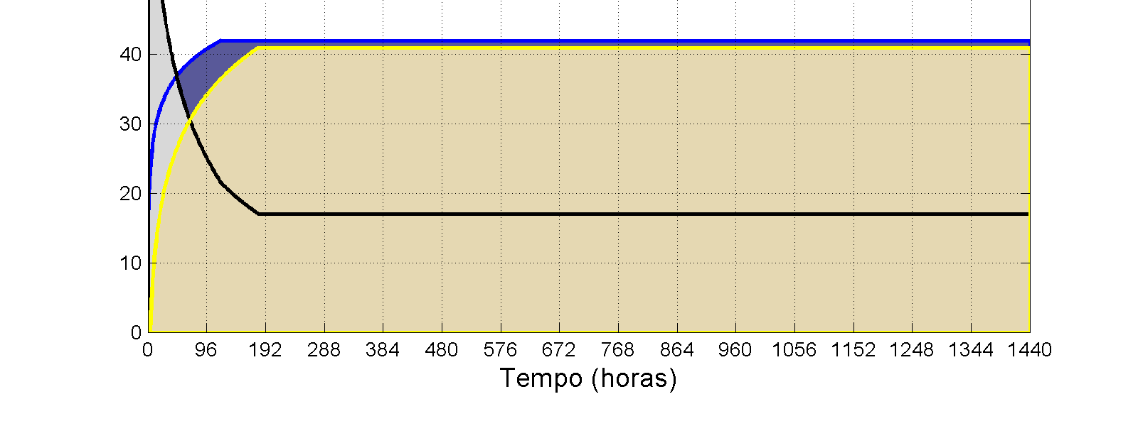 66/69 Desenvolvimento da Produção de Petróleo no Bloco Os processos que retiraram massa de óleo da superfície da água são apresentados a seguir na Figura -50 Figura -50 - Evolução temporal do balanço