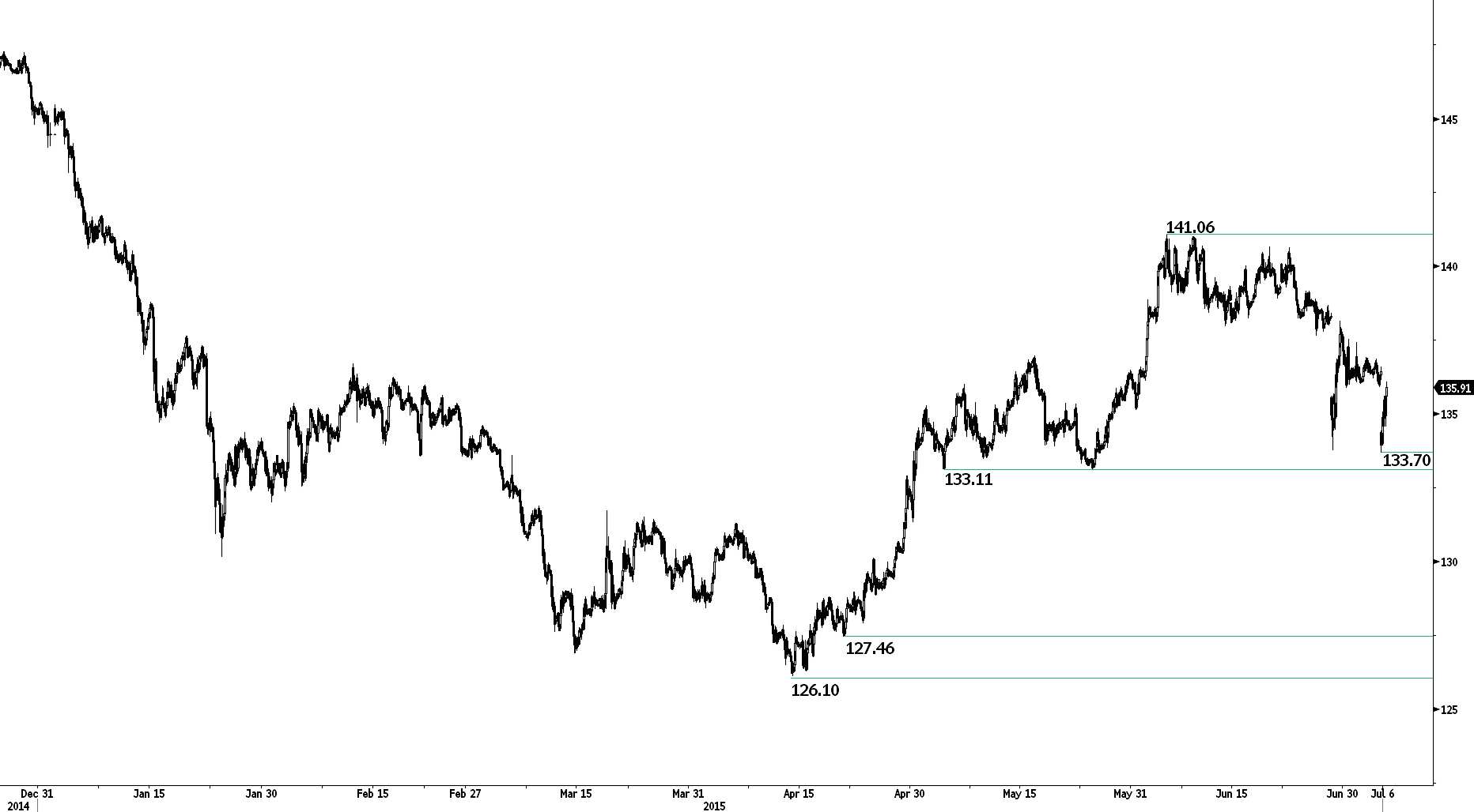 EUR / JPY Aproxima-se do suporte em 133.11. EUR/JPY ganhou momentum inferior. O suporte horário encontra-se em 133.70 (mínimo de 05/07/2015). Esperamos que o par consolide na proximidade deste nível.