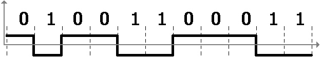 obtida através de compressão de dados. Para a transmissão digital, uma sequência de dígitos binários é codificada por sinais digitais e transmitida em banda-base ou empregando modulação.