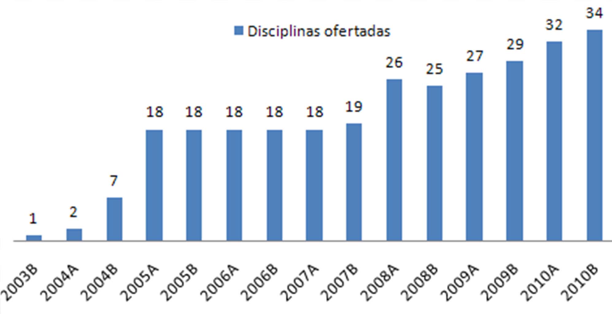 Evolução do portifólio de Disciplinas a