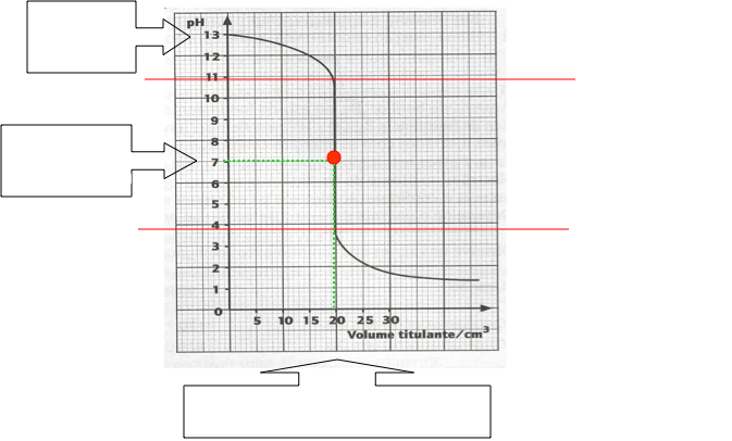 Curvas de titulação ² A curva de titulação é a representação gráfica de como varia o ph do titulado à medida que o titulante é