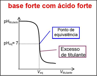 ² As curvas de titulação de bases fortes com ácidos fortes são derivadas de forma análoga; ² Antes do ponto de equivalência, a solução é fortemente alcalina, [OH - ] = conc.