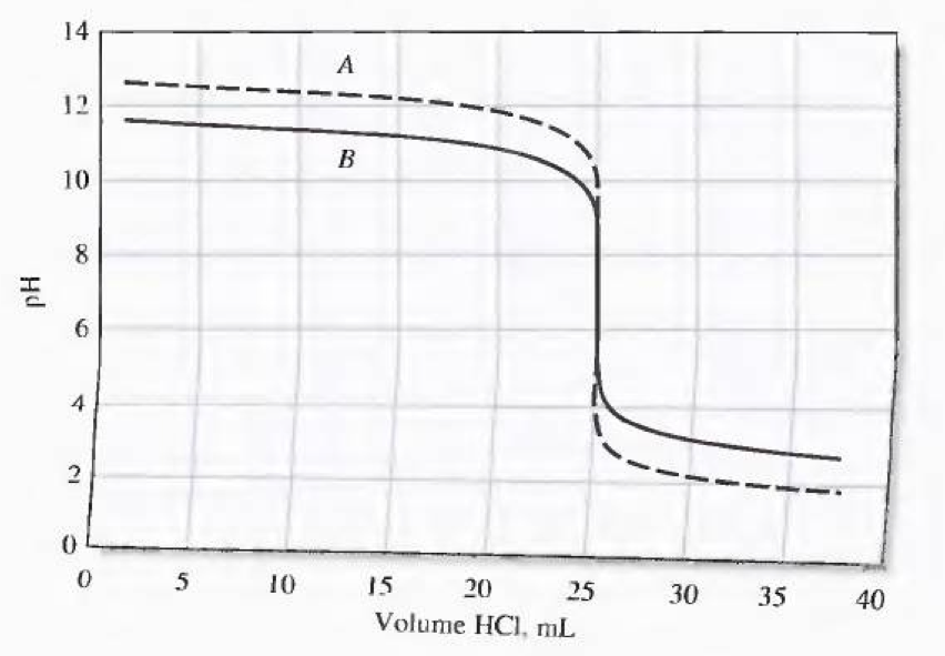 Curva A: 50,00 ml de NaOH 0,0500 mol L -1 com HCl 0,1000 mol L -1