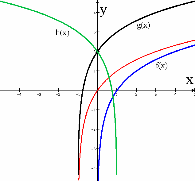 Questão Considere f() = log, g() e h() funções reais tais que, no sistema de coordenadas cartesianas, o gráfico de g é obtido do gráfico de f através de uma translação de uma unidade, na direção do