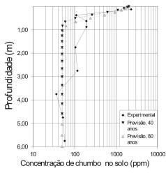 Contaminação por metais pesados em Santo Amaro - BA Figura 12 - Valores de concentração de chumbo no solo previstos e btidos em campo.