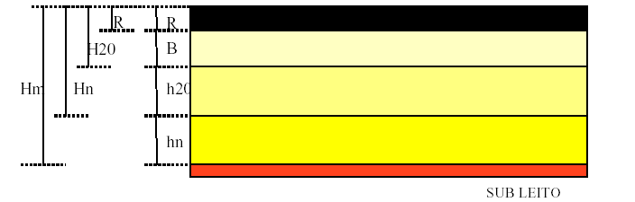 Figura 23: Distribuição das camadas do pavimento Fonte: Manual de Pavimentação DNIT (2006) Onde: H m - Espessura total necessária para proteger um material com ISC = m; H n - Espessura da camada de