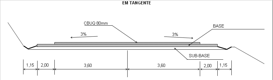 Figura 25: Seção Transversal em Tangente Fonte: Manual de Pavimentação (2006) Figura 26: Seção Transversal em Curva